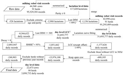 Prediction of persistency for day 305 of lactation at the moment of the insemination decision